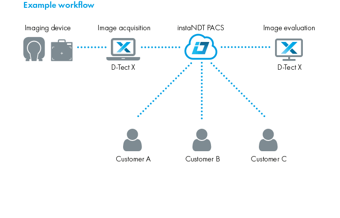 Example workflow